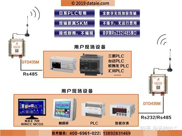 通讯模块]是针对日系plc的通讯特点而开发的专用工业级无线通讯产品