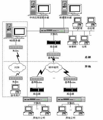 五金行业erp系统的网络系统设计方案(图文)